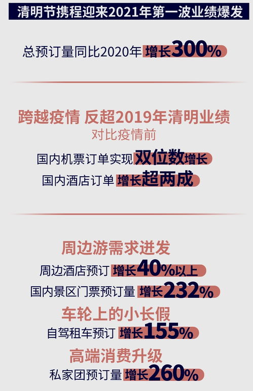 攜程多項(xiàng)業(yè)務(wù)創(chuàng)新年新高，折射國內(nèi)旅游市場(chǎng)強(qiáng)勁復(fù)蘇